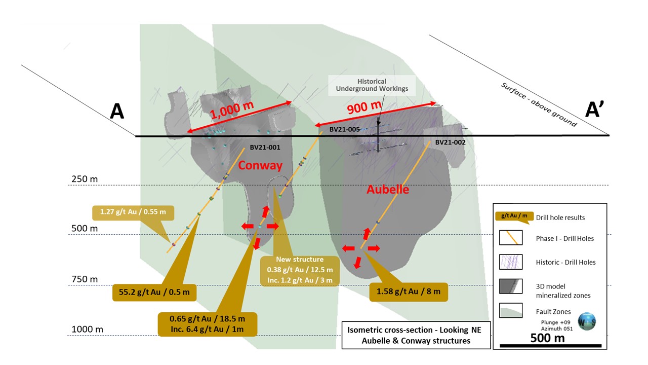 Isometric cross-section A-A’ of the Aubelle Mineralized Zone (AMZ) and the Conway vein showing high-grade gold intercepts in BV 21-001.
